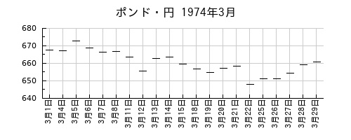 ポンド・円の1974年3月のチャート