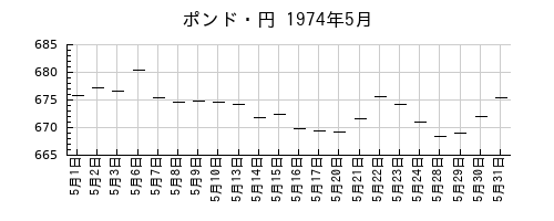 ポンド・円の1974年5月のチャート