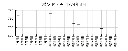 ポンド・円の1974年8月のチャート