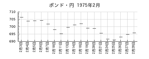 ポンド・円の1975年2月のチャート