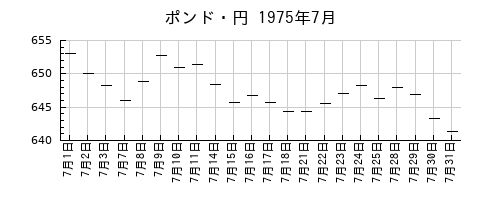 ポンド・円の1975年7月のチャート