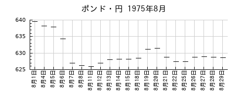 ポンド・円の1975年8月のチャート