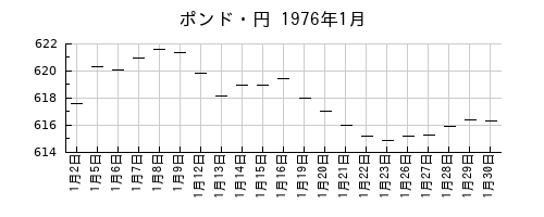 ポンド・円の1976年1月のチャート