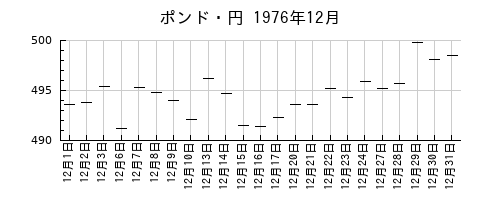 ポンド・円の1976年12月のチャート