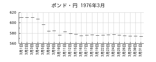 ポンド・円の1976年3月のチャート