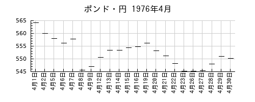 ポンド・円の1976年4月のチャート