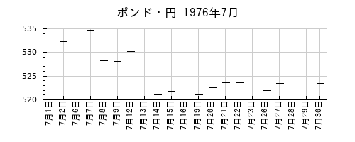 ポンド・円の1976年7月のチャート
