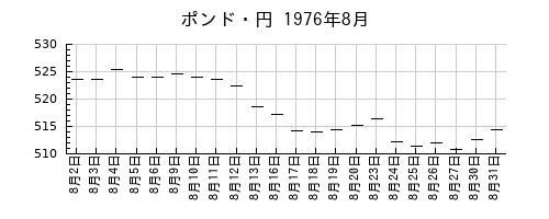 ポンド・円の1976年8月のチャート