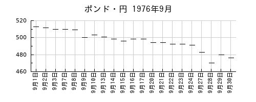 ポンド・円の1976年9月のチャート