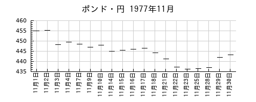 ポンド・円の1977年11月のチャート