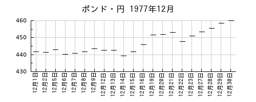 ポンド・円の1977年12月のチャート