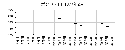 ポンド・円の1977年2月のチャート