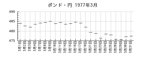 ポンド・円の1977年3月のチャート