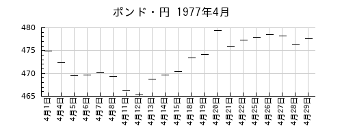 ポンド・円の1977年4月のチャート