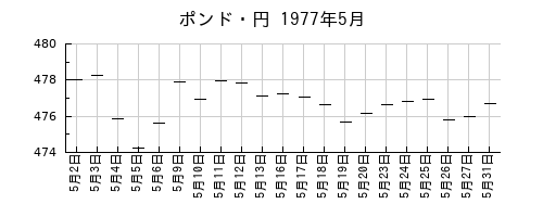 ポンド・円の1977年5月のチャート