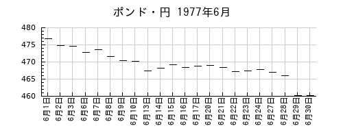 ポンド・円の1977年6月のチャート