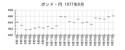 ポンド・円の1977年8月のチャート