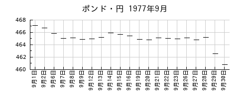 ポンド・円の1977年9月のチャート