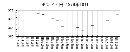 ポンド・円の1978年10月のチャート