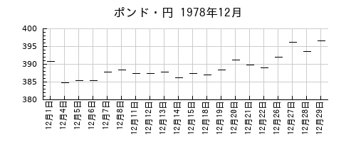 ポンド・円の1978年12月のチャート
