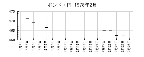 ポンド・円の1978年2月のチャート