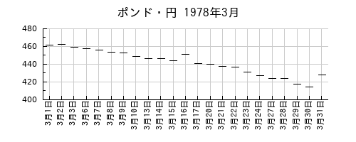 ポンド・円の1978年3月のチャート