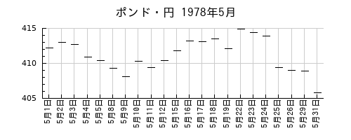 ポンド・円の1978年5月のチャート