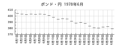 ポンド・円の1978年6月のチャート