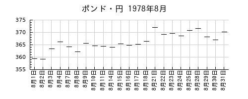 ポンド・円の1978年8月のチャート