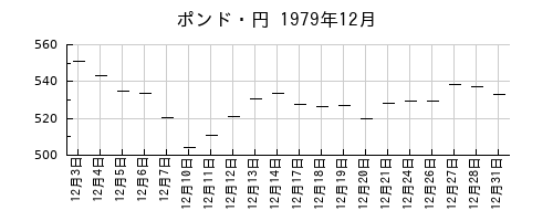 ポンド・円の1979年12月のチャート