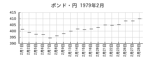 ポンド・円の1979年2月のチャート