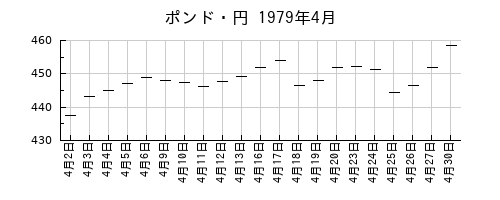 ポンド・円の1979年4月のチャート