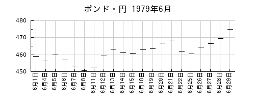 ポンド・円の1979年6月のチャート