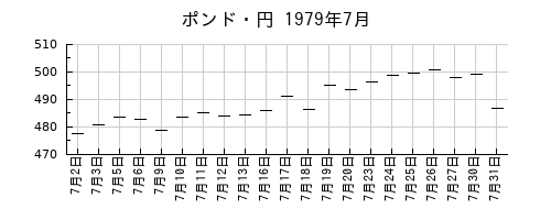 ポンド・円の1979年7月のチャート