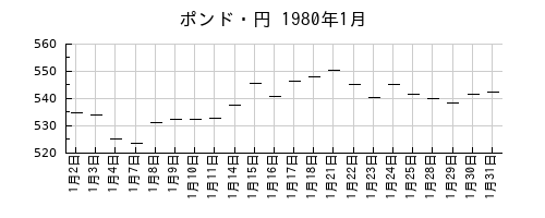 ポンド・円の1980年1月のチャート