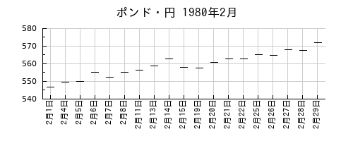 ポンド・円の1980年2月のチャート