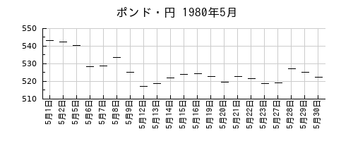ポンド・円の1980年5月のチャート