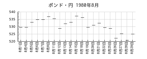 ポンド・円の1980年8月のチャート