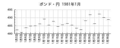 ポンド・円の1981年1月のチャート