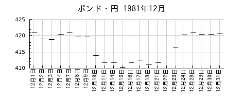 ポンド・円の1981年12月のチャート