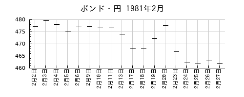 ポンド・円の1981年2月のチャート
