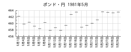 ポンド・円の1981年5月のチャート