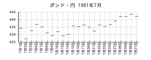 ポンド・円の1981年7月のチャート