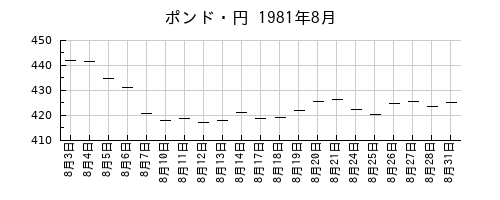 ポンド・円の1981年8月のチャート