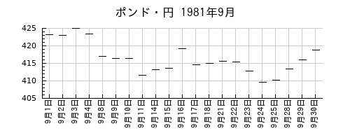 ポンド・円の1981年9月のチャート