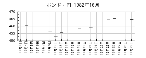 ポンド・円の1982年10月のチャート
