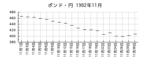 ポンド・円の1982年11月のチャート