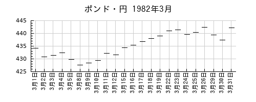 ポンド・円の1982年3月のチャート