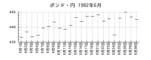 ポンド・円の1982年6月のチャート