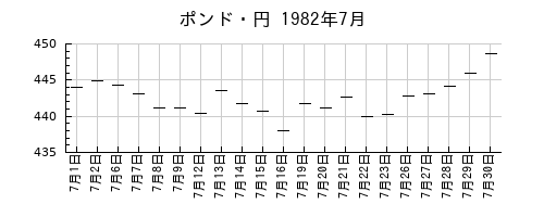 ポンド・円の1982年7月のチャート